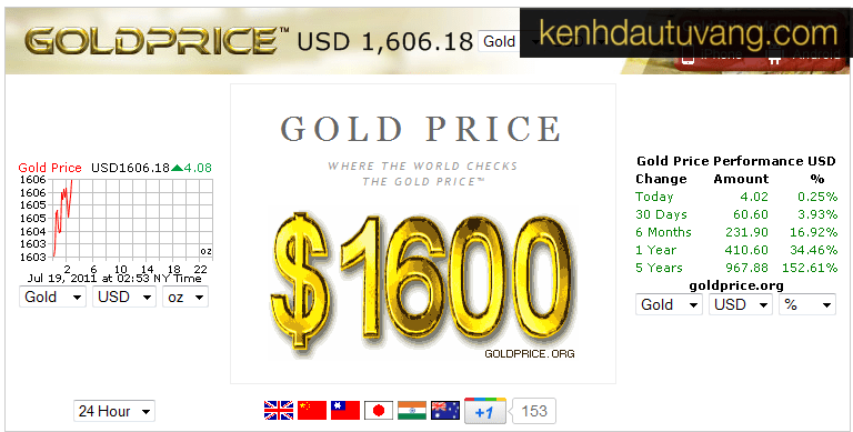 Goldprice.org là web theo dõi giá vàng hàng đầu