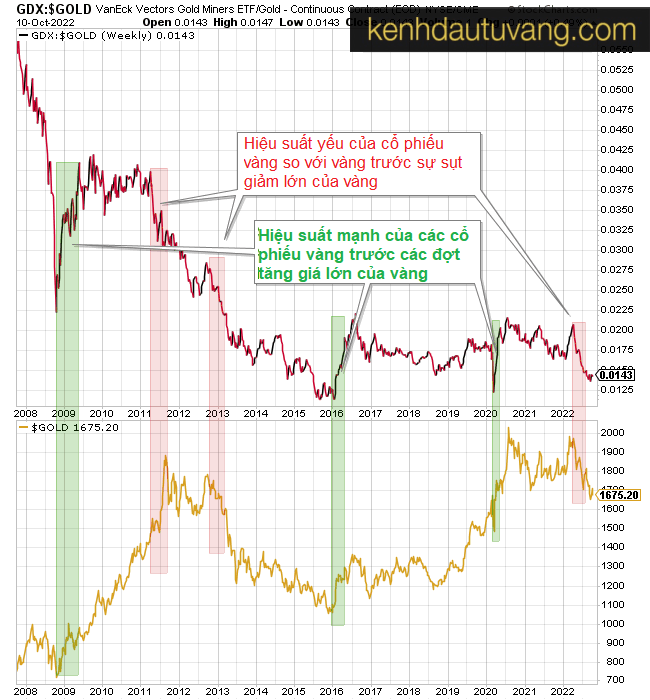 Trên biểu đồ, bạn có thể thấy tỷ lệ cổ phiếu vàng so với vàng đã giúp dự đoán giá vàng như thế nào.