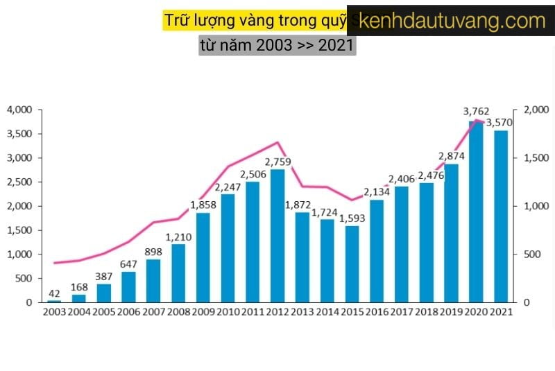 trữ lượng vàng quỹ SPDR từ năm 2003 - 2021