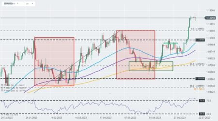 Báo cáo lạm phát cho khu vực đồng EURO