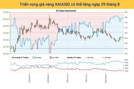 Triển vọng giá vàng XAUUSD có thể tăng ngày 29 tháng 8