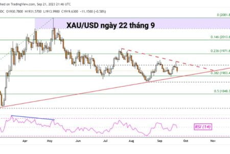 XAUUSD ngày 22 tháng 9