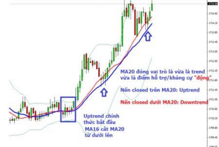 phương pháp lục chỉ cầm ma trong Forex