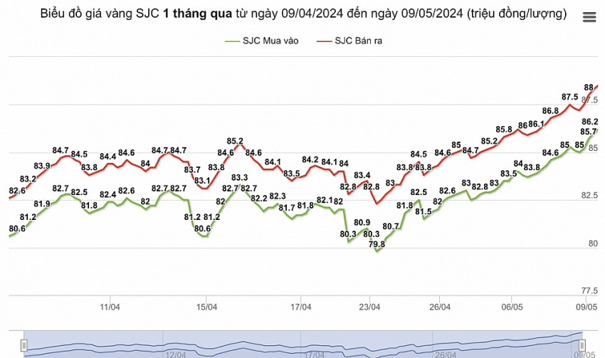 Biểu đồ về sự tăng giá đột biến của giá vàng miếng SJC thời gian gần đây